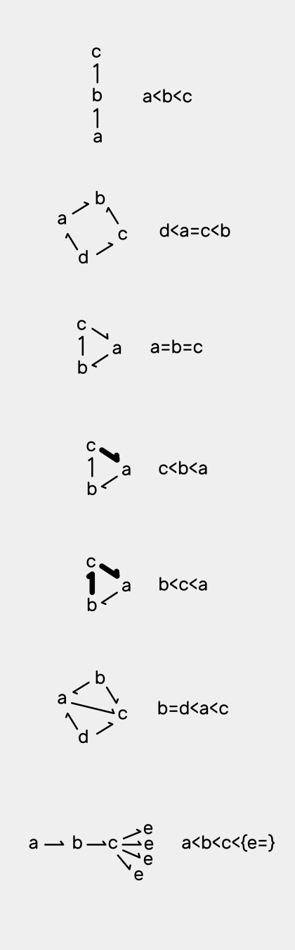 preference graph examples